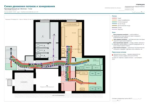 Схема потоков СХ-01: движение сырья, готовых блюд, посуды, отходов и персонала на плане помещений